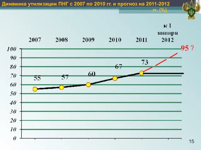 15 Динамика утилизации ПНГ с 2007 по 2010 гг. и прогноз на