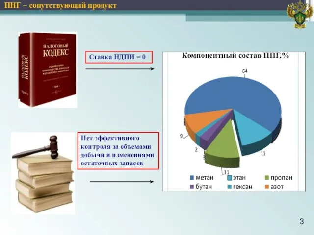 Компонентный состав ПНГ,% 3 Ставка НДПИ = 0 ПНГ – сопутствующий продукт