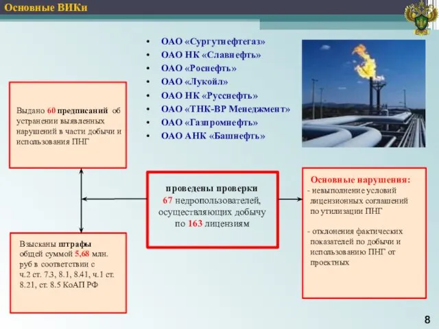 Основные ВИКи ОАО «Сургутнефтегаз» ОАО НК «Славнефть» ОАО «Роснефть» ОАО «Лукойл» ОАО