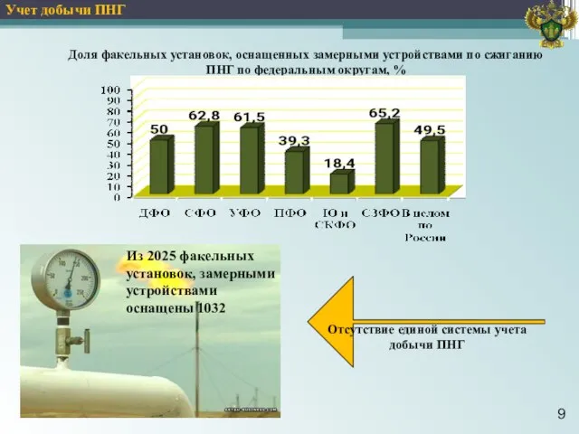 Доля факельных установок, оснащенных замерными устройствами по сжиганию ПНГ по федеральным округам,