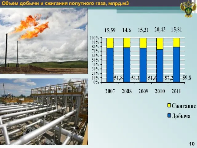 Объем добычи и сжигания попутного газа, млрд.м3 10