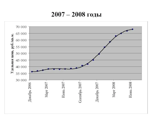 2007 – 2008 годы