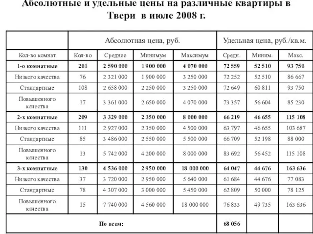 Абсолютные и удельные цены на различные квартиры в Твери в июле 2008 г.