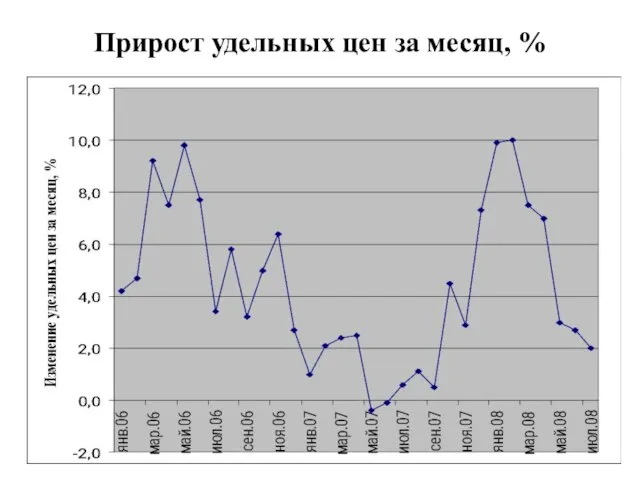 Прирост удельных цен за месяц, %