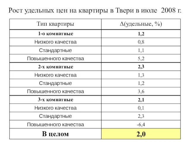 Рост удельных цен на квартиры в Твери в июле 2008 г.