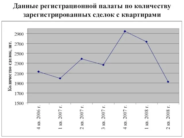 Данные регистрационной палаты по количеству зарегистрированных сделок с квартирами