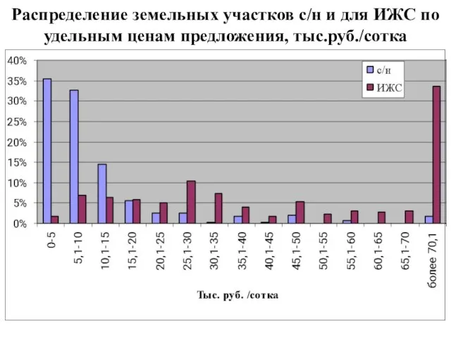 Распределение земельных участков с/н и для ИЖС по удельным ценам предложения, тыс.руб./сотка