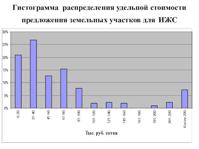 Гистограмма распределения удельной стоимости предложения земельных участков для ИЖС