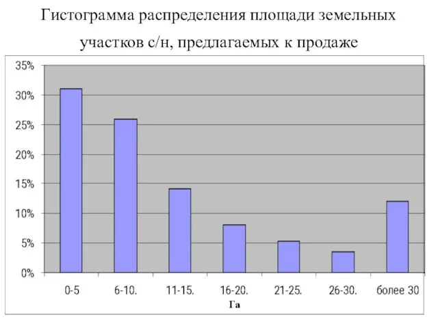 Гистограмма распределения площади земельных участков с/н, предлагаемых к продаже