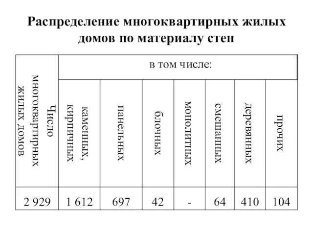 Распределение многоквартирных жилых домов по материалу стен