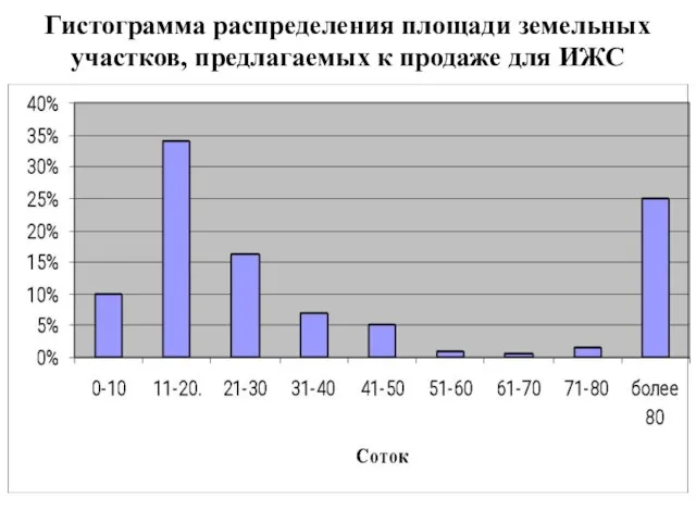 Гистограмма распределения площади земельных участков, предлагаемых к продаже для ИЖС