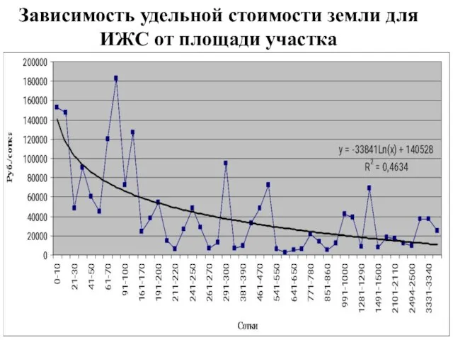 Зависимость удельной стоимости земли для ИЖС от площади участка