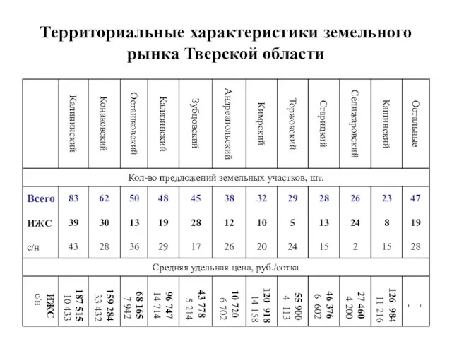 Территориальные характеристики земельного рынка Тверской области