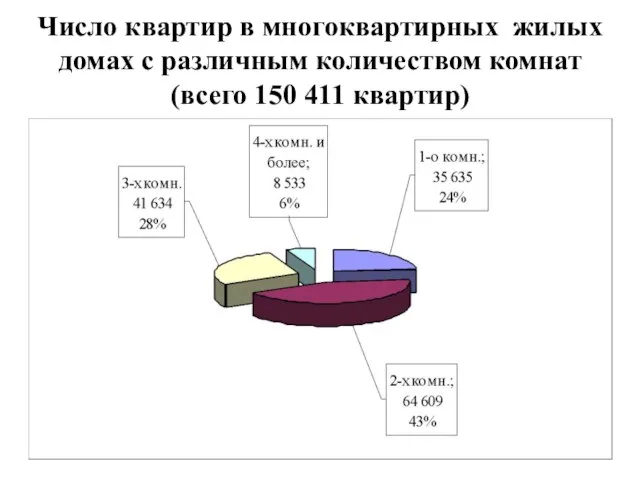 Число квартир в многоквартирных жилых домах с различным количеством комнат (всего 150 411 квартир)