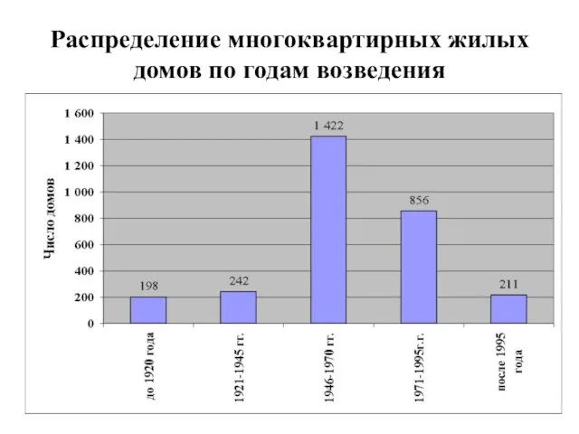 Распределение многоквартирных жилых домов по годам возведения