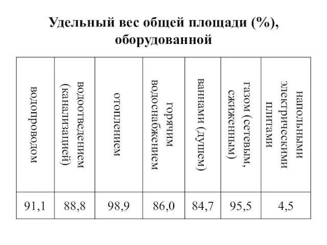 Удельный вес общей площади (%), оборудованной