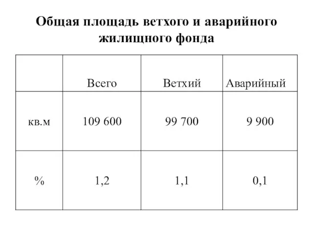 Общая площадь ветхого и аварийного жилищного фонда