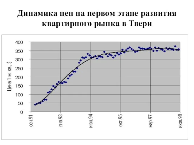 Динамика цен на первом этапе развития квартирного рынка в Твери