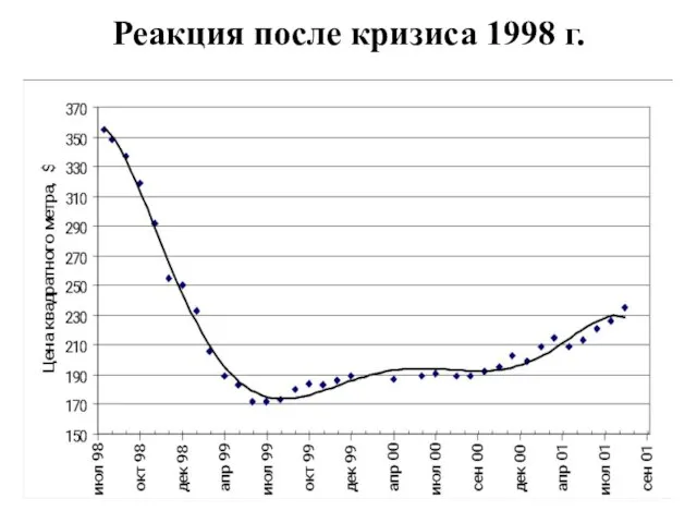 Реакция после кризиса 1998 г.