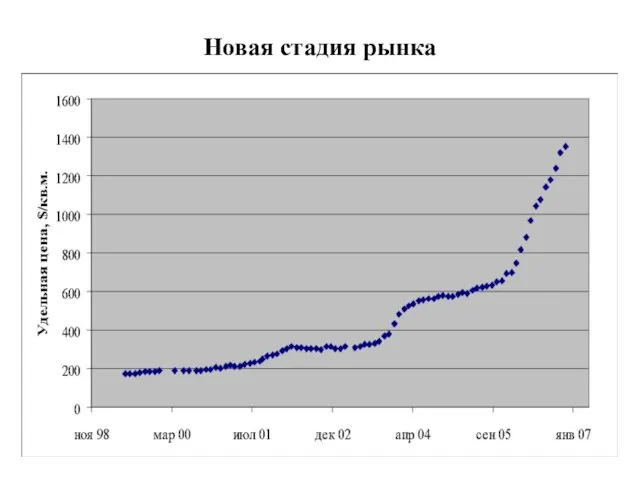 Новая стадия рынка