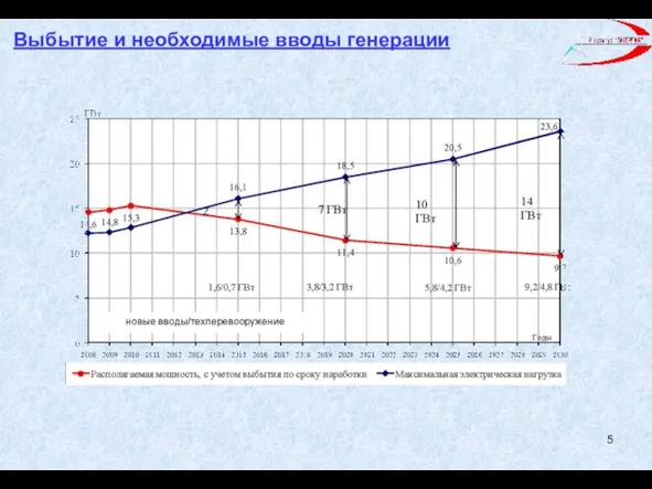 Выбытие и необходимые вводы генерации