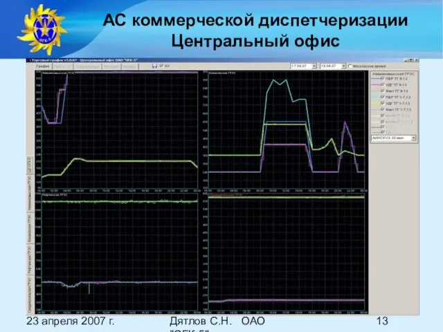 23 апреля 2007 г. Дятлов С.Н. ОАО "ОГК-5" АС коммерческой диспетчеризации Центральный офис