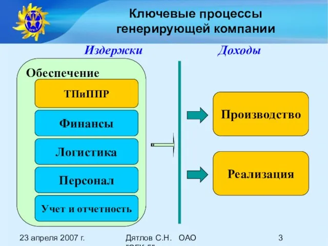 23 апреля 2007 г. Дятлов С.Н. ОАО "ОГК-5" Производство Реализация Обеспечение ТПиППР