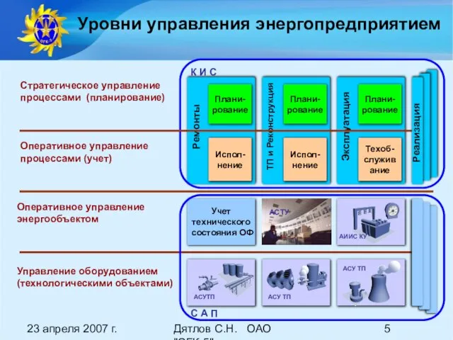 23 апреля 2007 г. Дятлов С.Н. ОАО "ОГК-5" Управление оборудованием (технологическими объектами)