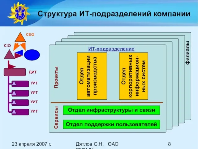 23 апреля 2007 г. Дятлов С.Н. ОАО "ОГК-5" Отдел автоматизации производства Отдел