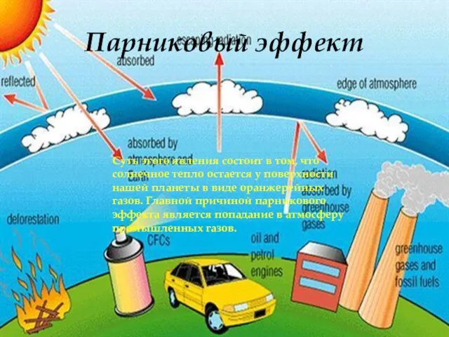 Парниковый эффект Суть этого явления состоит в том, что солнечное тепло остается