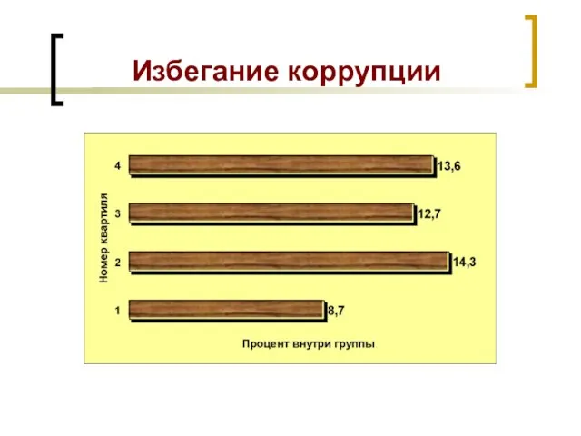 Избегание коррупции