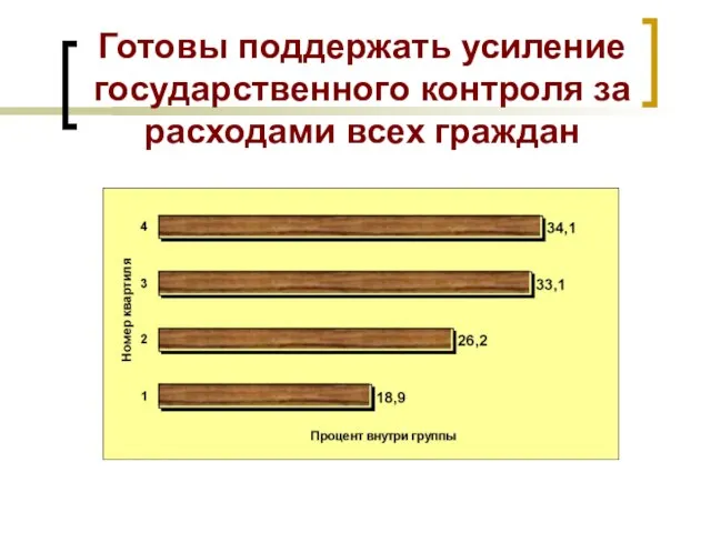 Готовы поддержать усиление государственного контроля за расходами всех граждан