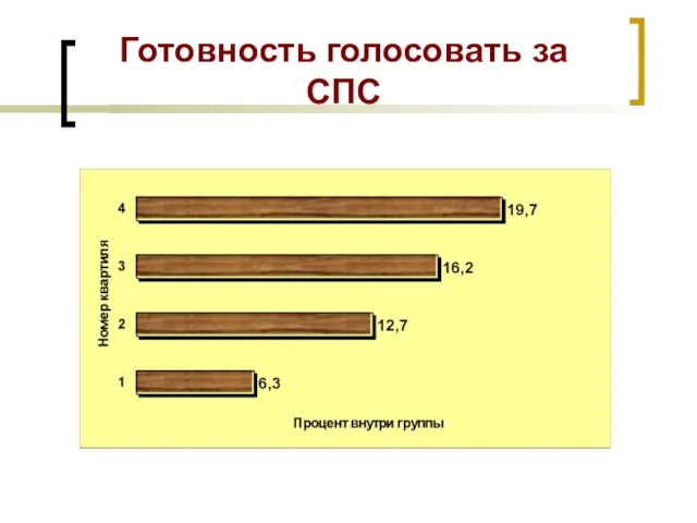 Готовность голосовать за СПС