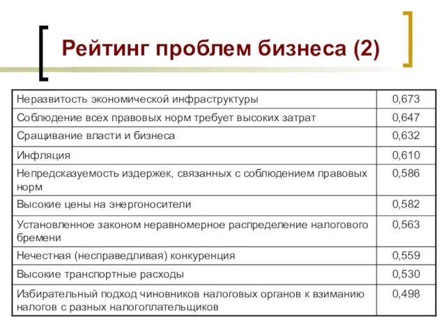 Рейтинг проблем бизнеса (2)