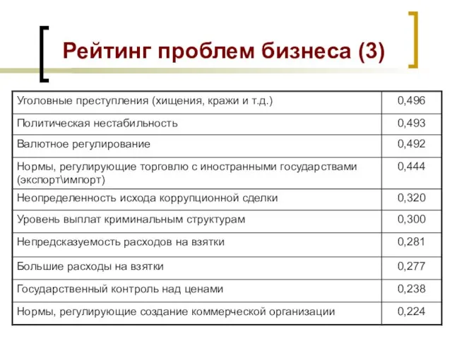 Рейтинг проблем бизнеса (3)