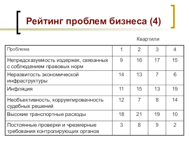 Рейтинг проблем бизнеса (4) Квартили