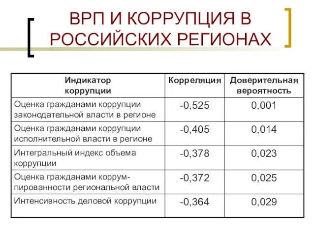 ВРП И КОРРУПЦИЯ В РОССИЙСКИХ РЕГИОНАХ