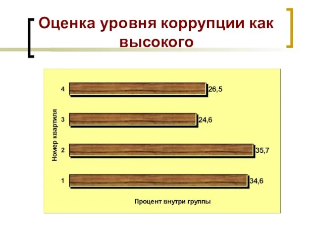 Оценка уровня коррупции как высокого