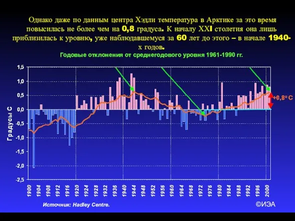 ©ИЭА Однако даже по данным центра Хэдли температура в Арктике за это