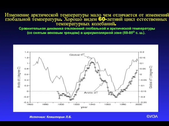 ©ИЭА Источник: Кляшторин Л.Б. Изменение арктической температуры мало чем отличается от изменений