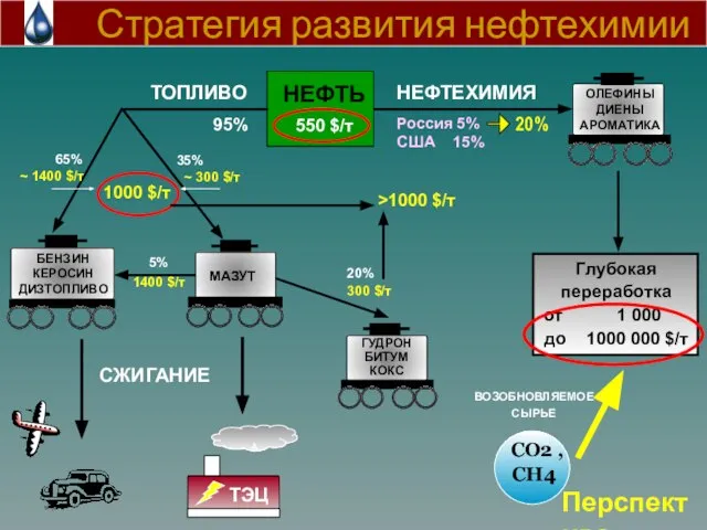 Стратегия развития нефтехимии