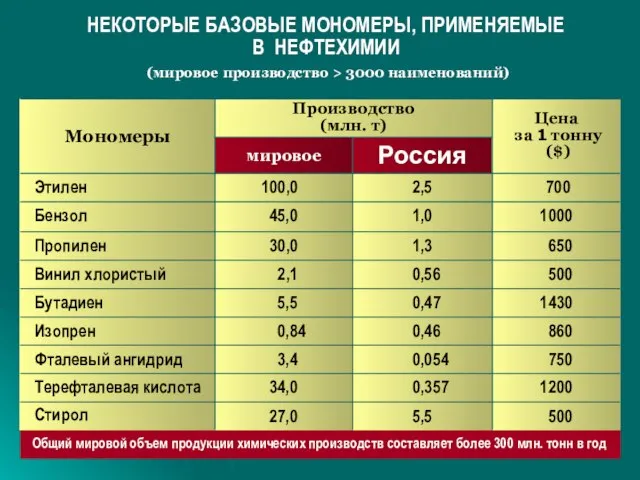 НЕКОТОРЫЕ БАЗОВЫЕ МОНОМЕРЫ, ПРИМЕНЯЕМЫЕ В НЕФТЕХИМИИ (мировое производство > 3000 наименований) Общий