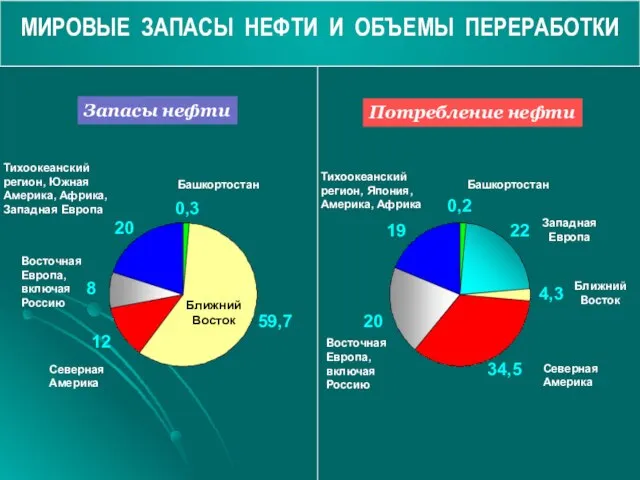 МИРОВЫЕ ЗАПАСЫ НЕФТИ И ОБЪЕМЫ ПЕРЕРАБОТКИ 0,2 22 34,5 4,3 20 19