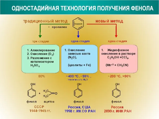 ОДНОСТАДИЙНАЯ ТЕХНОЛОГИЯ ПОЛУЧЕНИЯ ФЕНОЛА