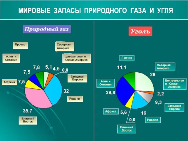 МИРОВЫЕ ЗАПАСЫ ПРИРОДНОГО ГАЗА И УГЛЯ Россия Россия Западная Европа 0,0 Западная