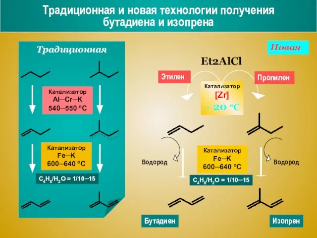 Традиционная и новая технологии получения бутадиена и изопрена Водород Водород Традиционная Новая