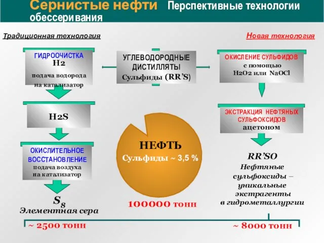 Сернистые нефти Перспективные технологии обессеривания