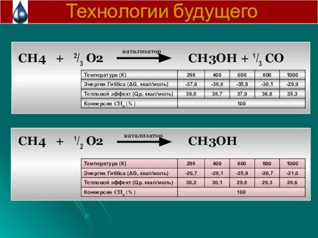 Технологии будущего CH4 + 2/3 O2 CH3OH + 1/3 CO CH4 + 1/2 O2 CH3OH