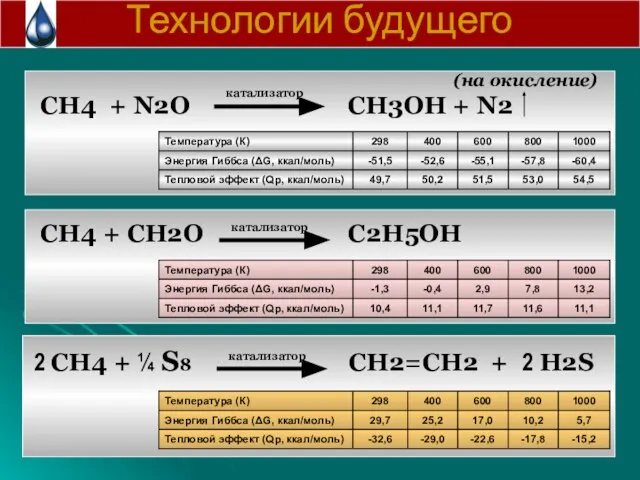 CH4 + N2O CH3OH + N2 CH4 + CH2O C2H5OH 2 CH4