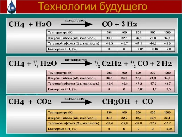 Технологии будущего CH4 + H2O CO + 3 H2 CH4 + 1/3